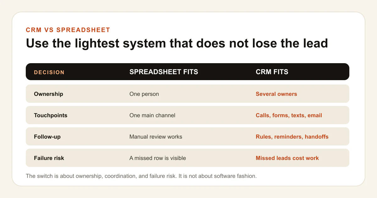 A CRM versus spreadsheet decision matrix based on lead volume, touchpoints, ownership, handoffs, automation, and failure risk.