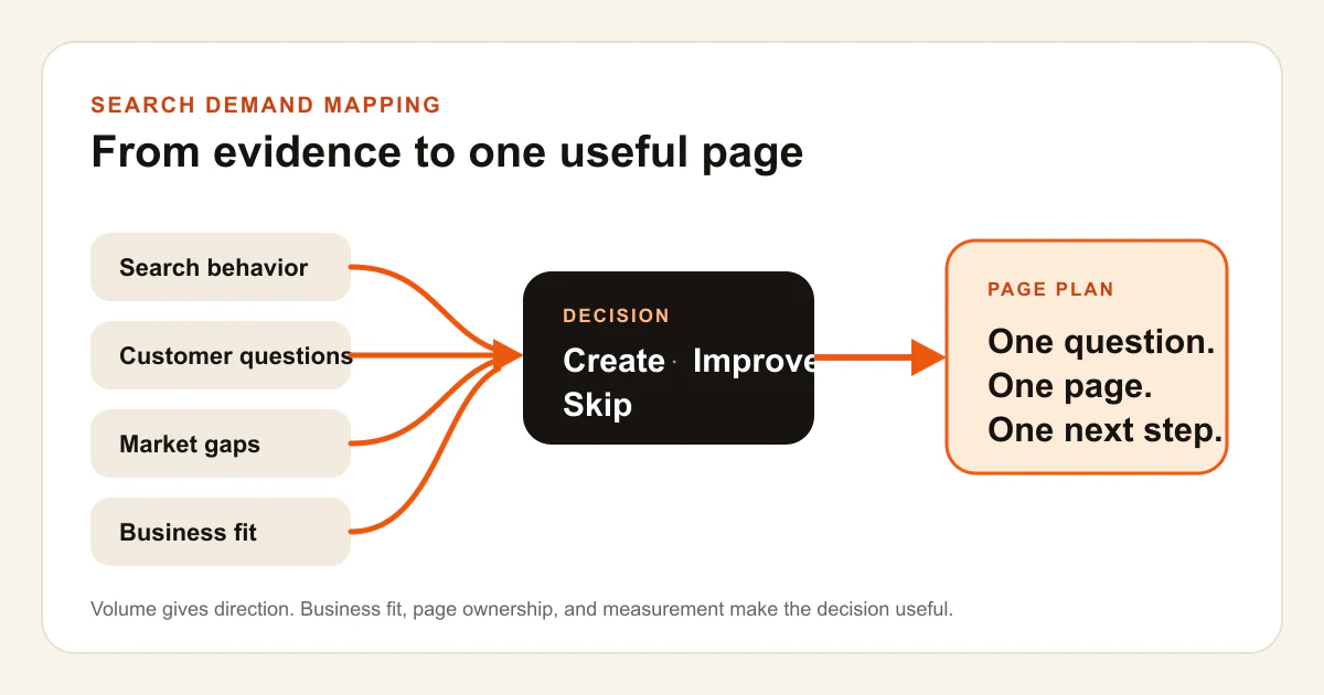 A demand mapping diagram that moves search, customer, competitor, and business evidence through a decision gate into one page plan.