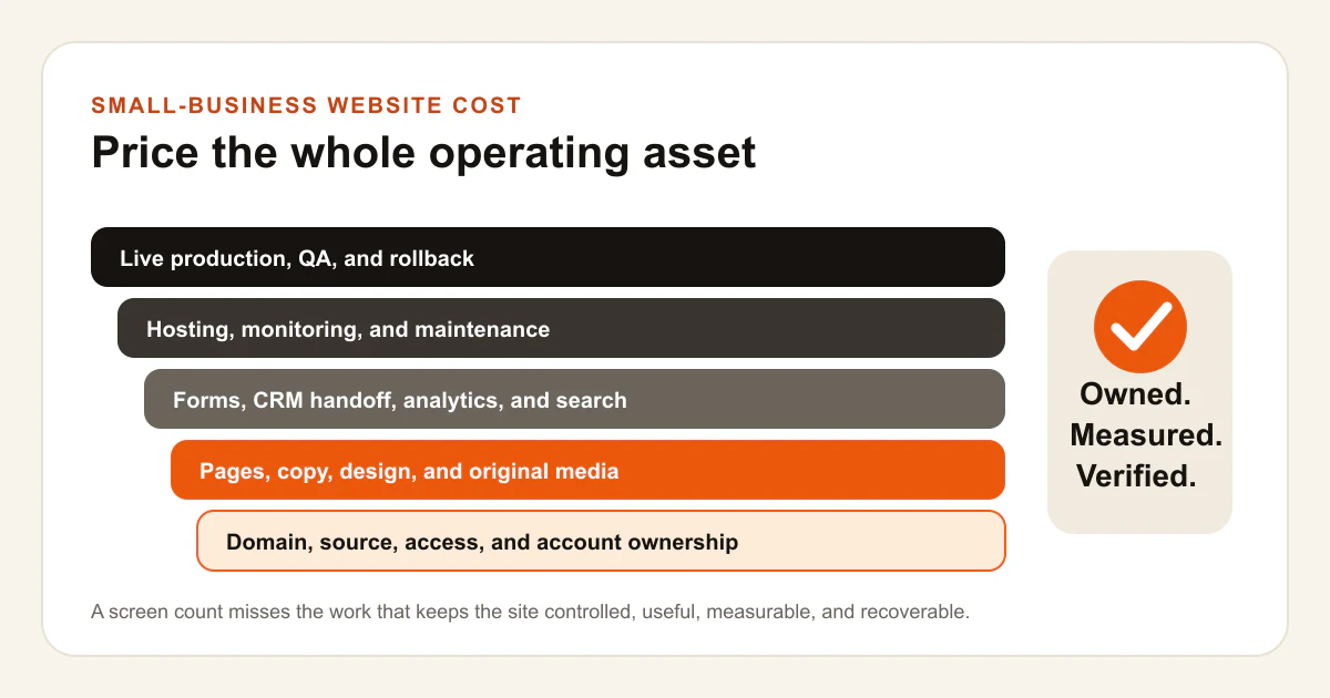 A website cost and ownership stack showing domain, pages, copy, tracking, lead handoff, hosting, maintenance, and verified production.