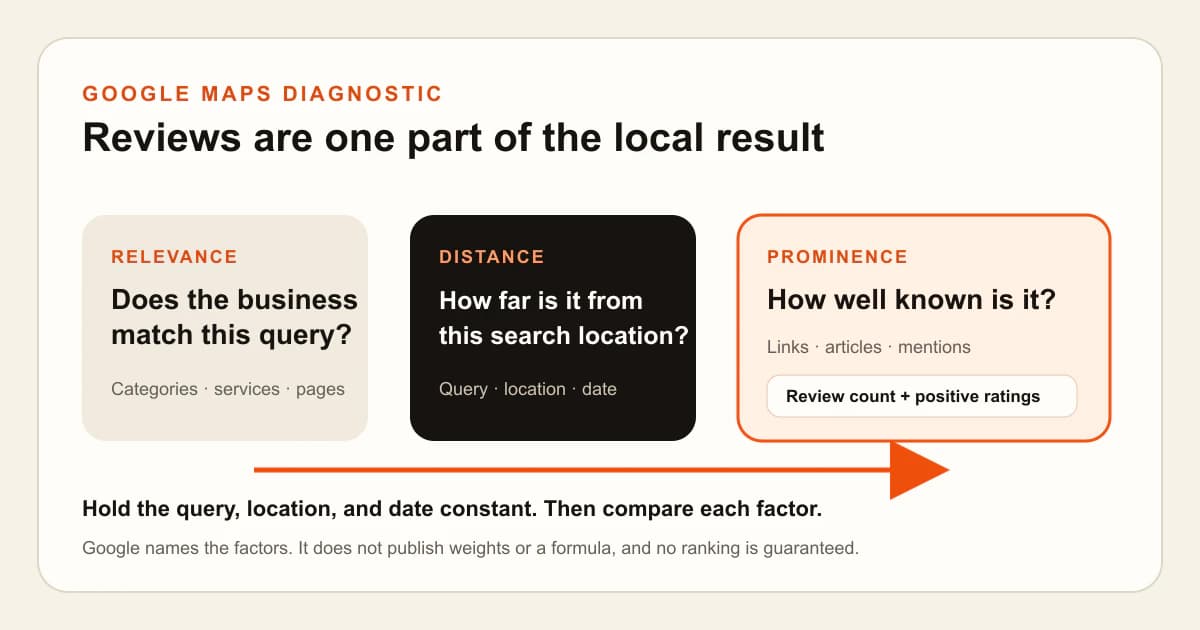 A Google Maps ranking diagram that separates relevance, distance, and prominence and places review count inside prominence rather than above every factor.