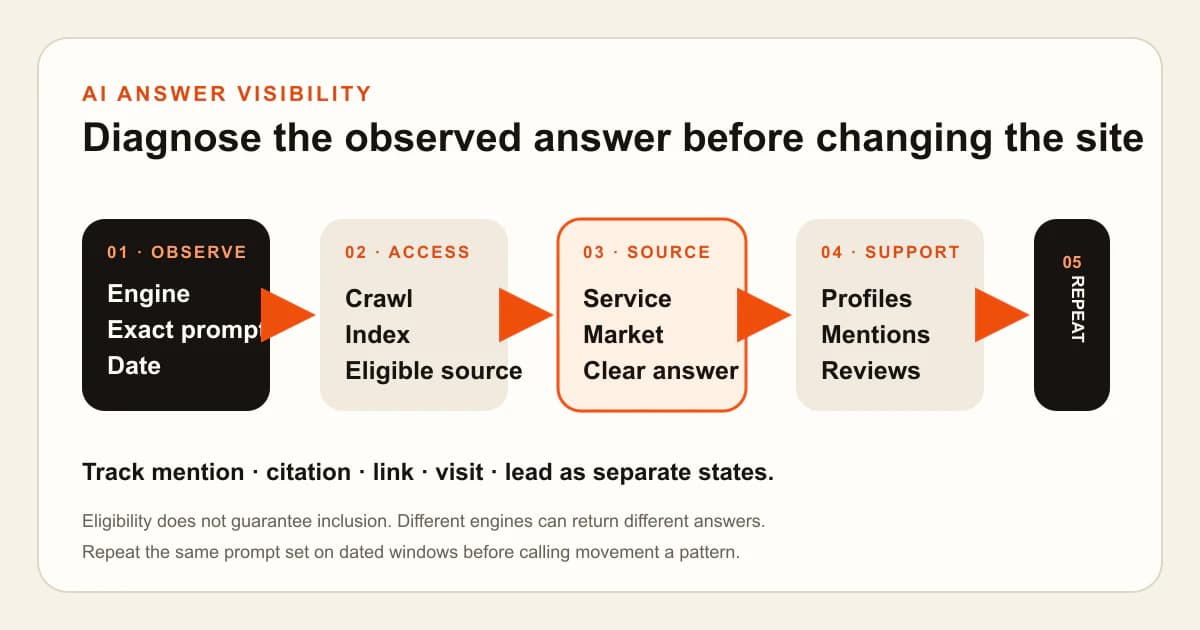 An AI visibility diagnostic that moves from engine, exact prompt, and date through access, source clarity, corroboration, and repeated observation.