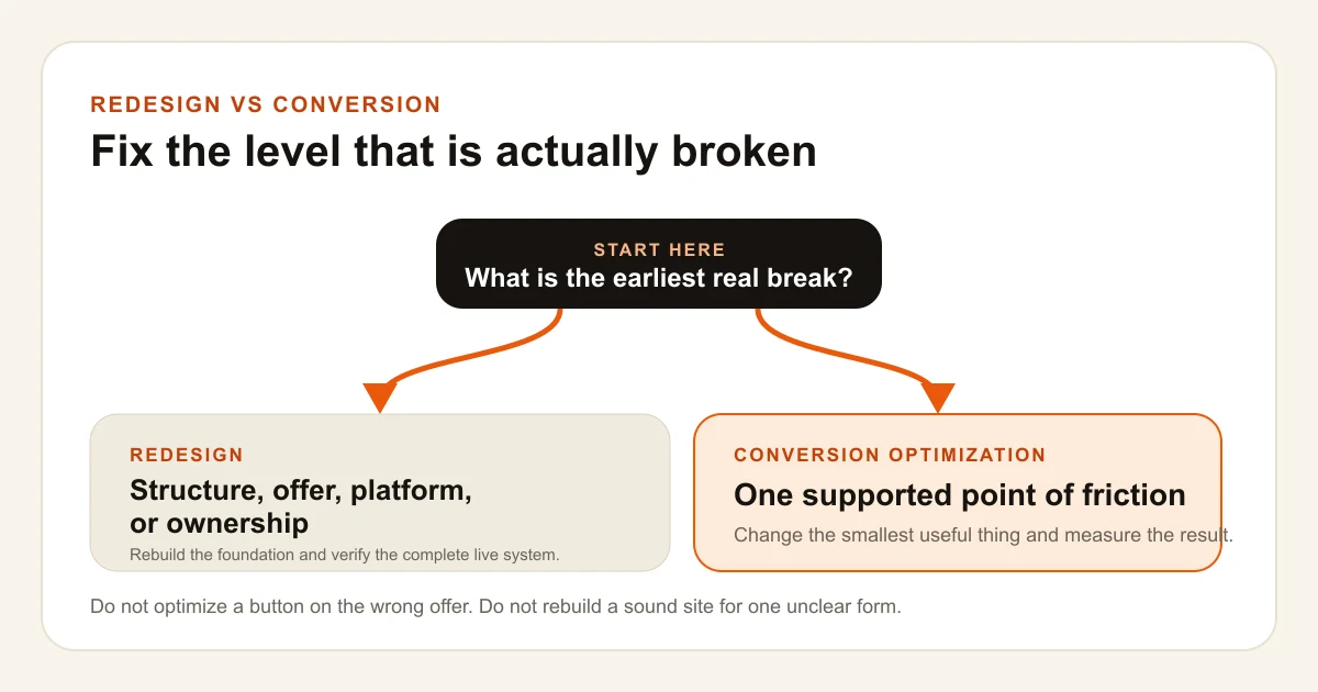 A decision tree that routes broken structure and ownership to website redesign, and specific measured obstacles to conversion optimization.